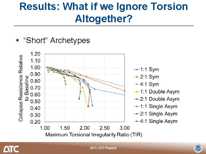 Results: What if we Ignore Torsion Altogether? § “Short” Archetypes ATC-123 Project 