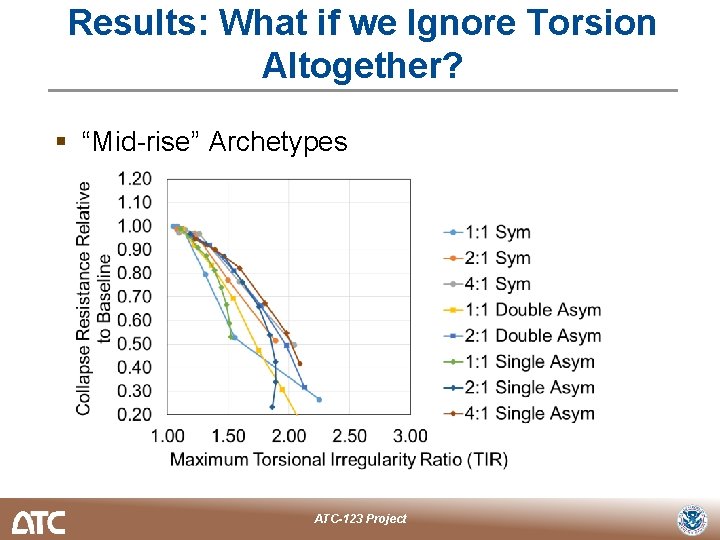 Results: What if we Ignore Torsion Altogether? § “Mid-rise” Archetypes ATC-123 Project 