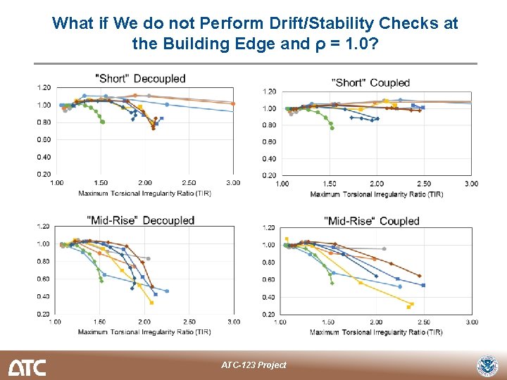 What if We do not Perform Drift/Stability Checks at the Building Edge and ρ What if We do not Perform Drift/Stability Checks at the Building Edge and ρ