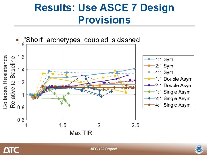 Results: Use ASCE 7 Design Provisions § “Short” archetypes, coupled is dashed ATC-123 Project