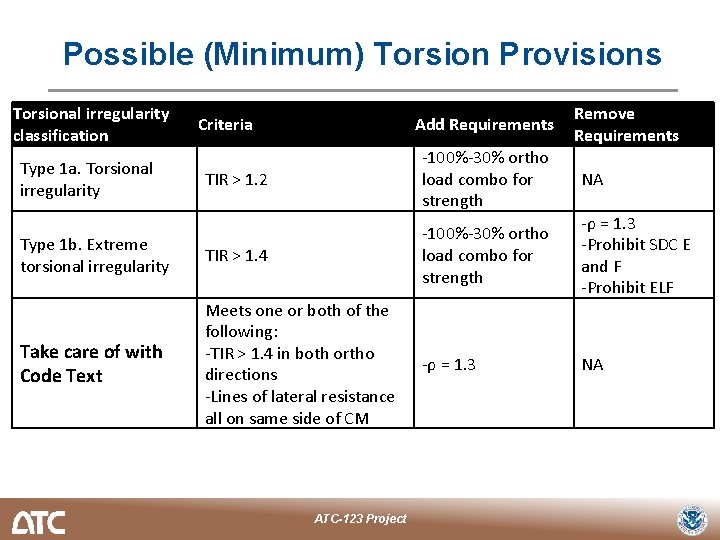 Possible (Minimum) Torsion Provisions Torsional irregularity classification Criteria Add Requirements Remove Requirements TIR >