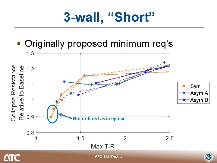 3 -wall, “Short” § Originally proposed minimum req’s Not defined as irregular! ATC-123 Project