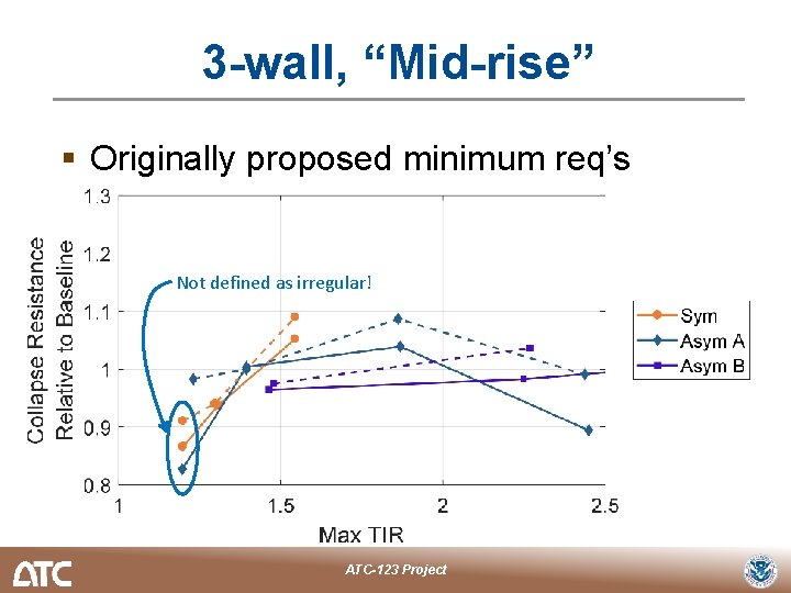 3 -wall, “Mid-rise” § Originally proposed minimum req’s Not defined as irregular! ATC-123 Project