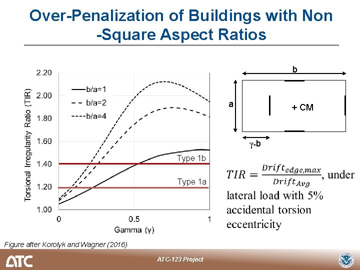 Over-Penalization of Buildings with Non -Square Aspect Ratios b a + CM γ*b Type
