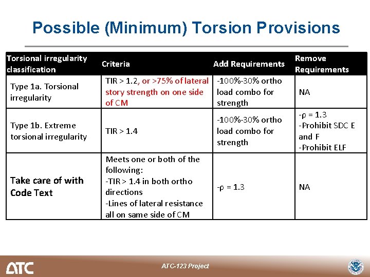 Possible (Minimum) Torsion Provisions Torsional irregularity classification Type 1 a. Torsional irregularity Criteria Add