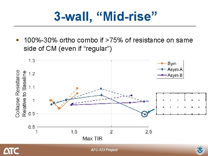 3 -wall, “Mid-rise” § 100%-30% ortho combo if >75% of resistance on same side