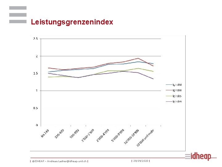 Leistungsgrenzenindex | ©IDHEAP – Andreas. Ladner@idheap. unil. ch | | 29/09/2020 | 