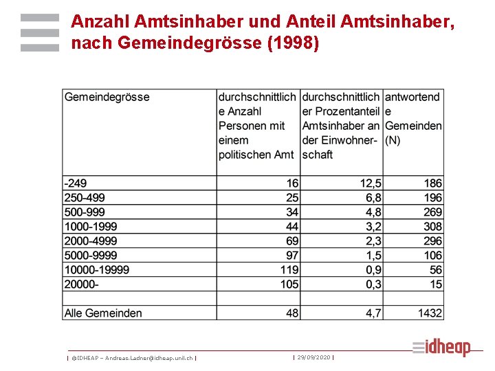 Anzahl Amtsinhaber und Anteil Amtsinhaber, nach Gemeindegrösse (1998) | ©IDHEAP – Andreas. Ladner@idheap. unil.