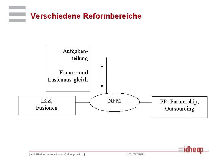 Verschiedene Reformbereiche Aufgabenteilung Finanz- und Lastenaus-gleich IKZ, Fusionen | ©IDHEAP – Andreas. Ladner@idheap. unil.