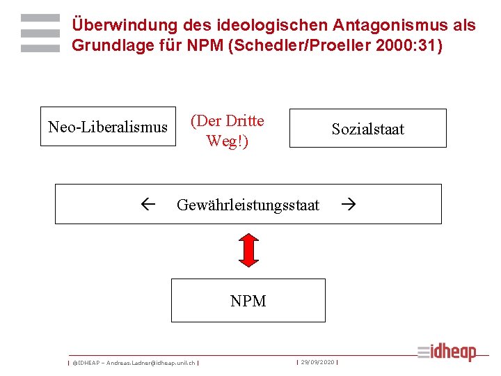 Überwindung des ideologischen Antagonismus als Grundlage für NPM (Schedler/Proeller 2000: 31) Neo-Liberalismus (Der Dritte