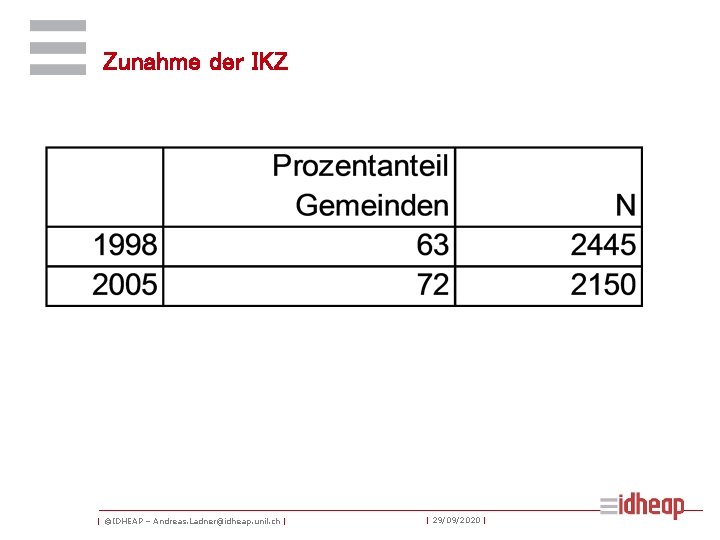 Zunahme der IKZ | ©IDHEAP – Andreas. Ladner@idheap. unil. ch | | 29/09/2020 |