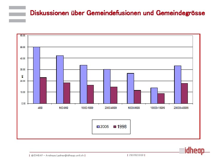 Diskussionen über Gemeindefusionen und Gemeindegrösse | ©IDHEAP – Andreas. Ladner@idheap. unil. ch | |