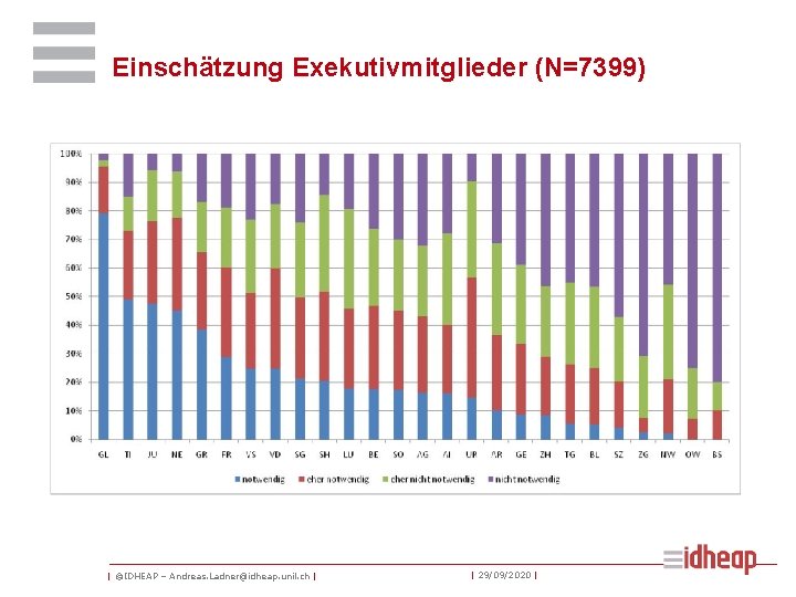 Einschätzung Exekutivmitglieder (N=7399) | ©IDHEAP – Andreas. Ladner@idheap. unil. ch | | 29/09/2020 |