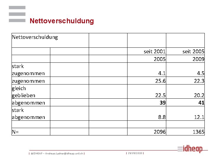 Nettoverschuldung stark zugenommen gleich geblieben abgenommen stark abgenommen N= | ©IDHEAP – Andreas. Ladner@idheap.