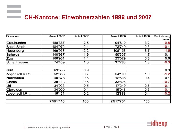 CH-Kantone: Einwohnerzahlen 1888 und 2007 | ©IDHEAP – Andreas. Ladner@idheap. unil. ch | |