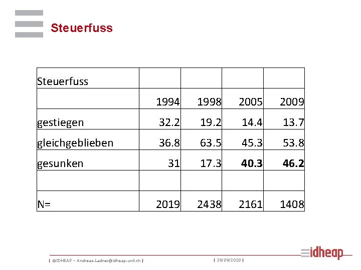 Steuerfuss 1994 1998 2005 2009 gestiegen 32. 2 19. 2 14. 4 13. 7