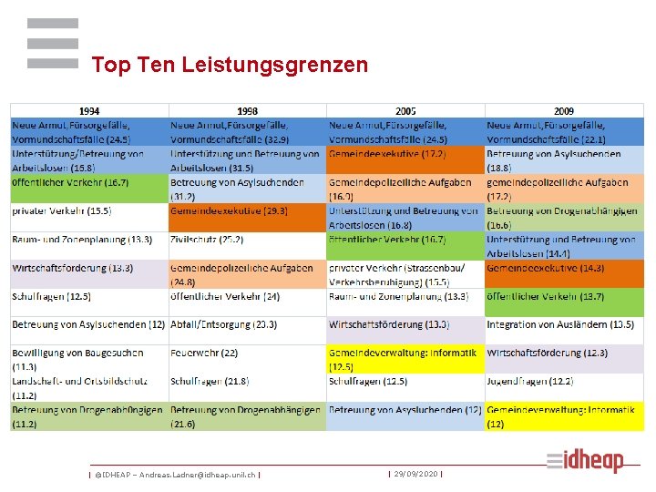 Top Ten Leistungsgrenzen | ©IDHEAP – Andreas. Ladner@idheap. unil. ch | | 29/09/2020 |