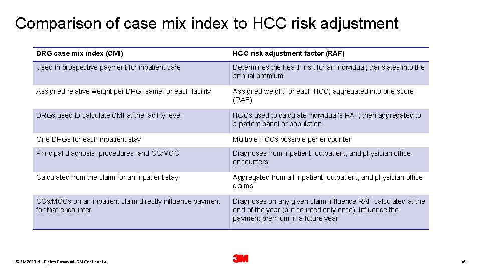Comparison of case mix index to HCC risk adjustment DRG case mix index (CMI) Comparison of case mix index to HCC risk adjustment DRG case mix index (CMI)