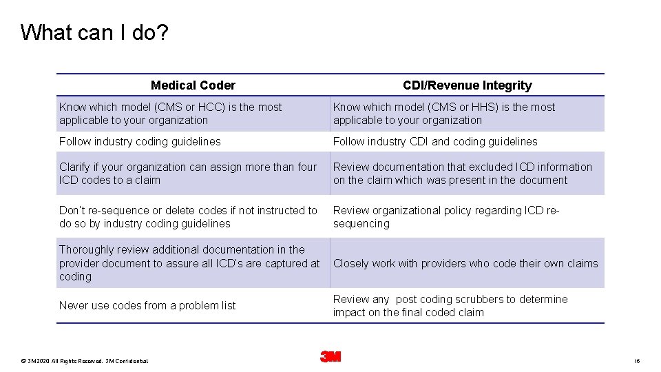 What can I do? Medical Coder CDI/Revenue Integrity Know which model (CMS or HCC) What can I do? Medical Coder CDI/Revenue Integrity Know which model (CMS or HCC)