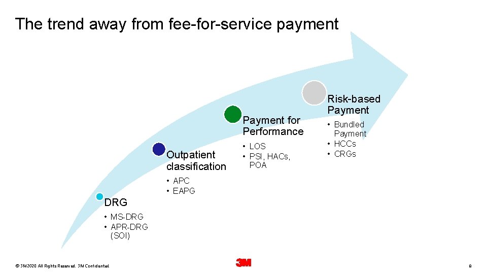 The trend away from fee-for-service payment Payment for Performance Outpatient classification • LOS • The trend away from fee-for-service payment Payment for Performance Outpatient classification • LOS •