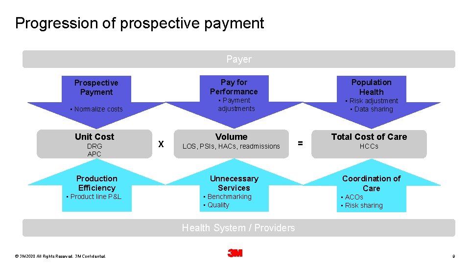 Progression of prospective payment Payer Pay for Performance Prospective Payment • Payment adjustments • Progression of prospective payment Payer Pay for Performance Prospective Payment • Payment adjustments •