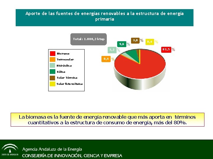 Aporte de las fuentes de energías renovables a la estructura de energía primaria Total: