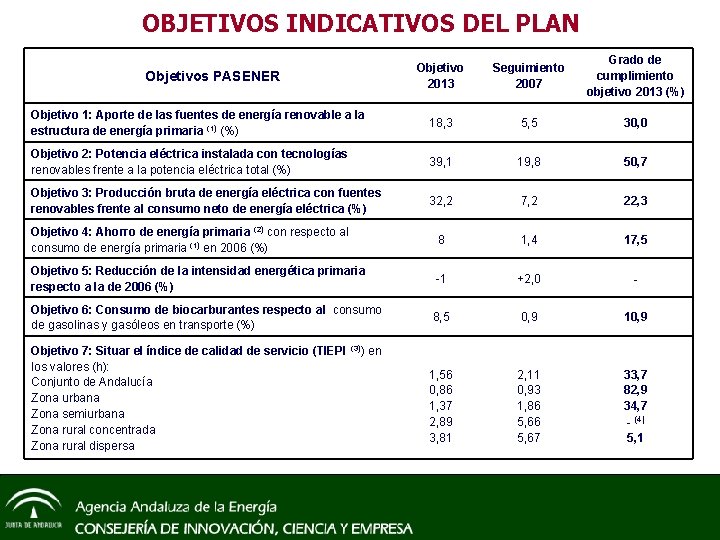 OBJETIVOS INDICATIVOS DEL PLAN Objetivo 2013 Seguimiento 2007 Grado de cumplimiento objetivo 2013 (%)