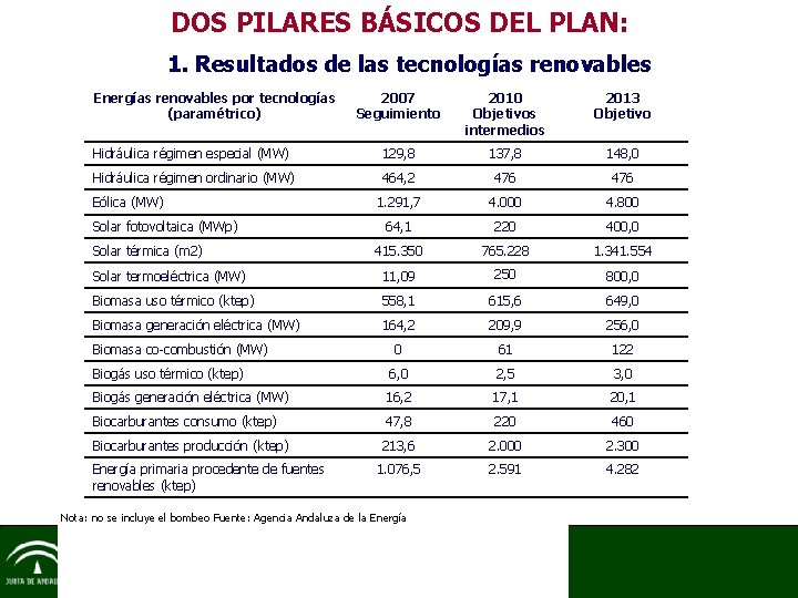 DOS PILARES BÁSICOS DEL PLAN: 1. Resultados de las tecnologías renovables Energías renovables por