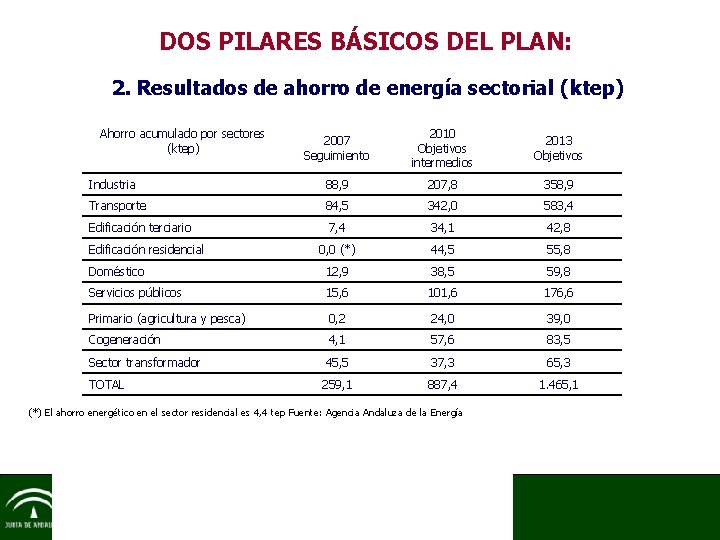 DOS PILARES BÁSICOS DEL PLAN: 2. Resultados de ahorro de energía sectorial (ktep) Ahorro