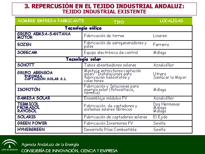 3. REPERCUSIÓN EN EL TEJIDO INDUSTRIAL ANDALUZ: TEJIDO INDUSTRIAL EXISTENTE NOMBRE EMPRESA FABRICANTE Tecnología