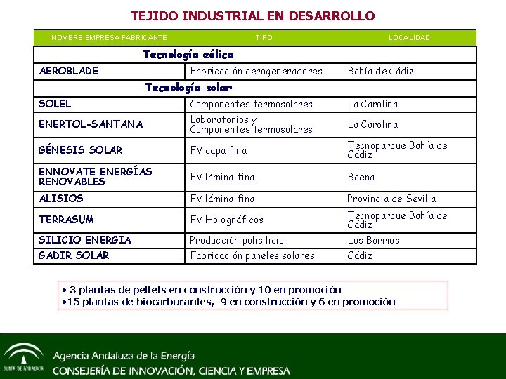 TEJIDO INDUSTRIAL EN DESARROLLO NOMBRE EMPRESA FABRICANTE TIPO LOCALIDAD Tecnología eólica AEROBLADE Fabricación aerogeneradores