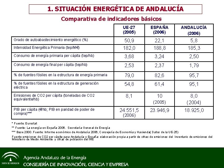 1. SITUACIÓN ENERGÉTICA DE ANDALUCÍA Comparativa de indicadores básicos UE-27 (2005) ESPAÑA (2006) ANDALUCÍA