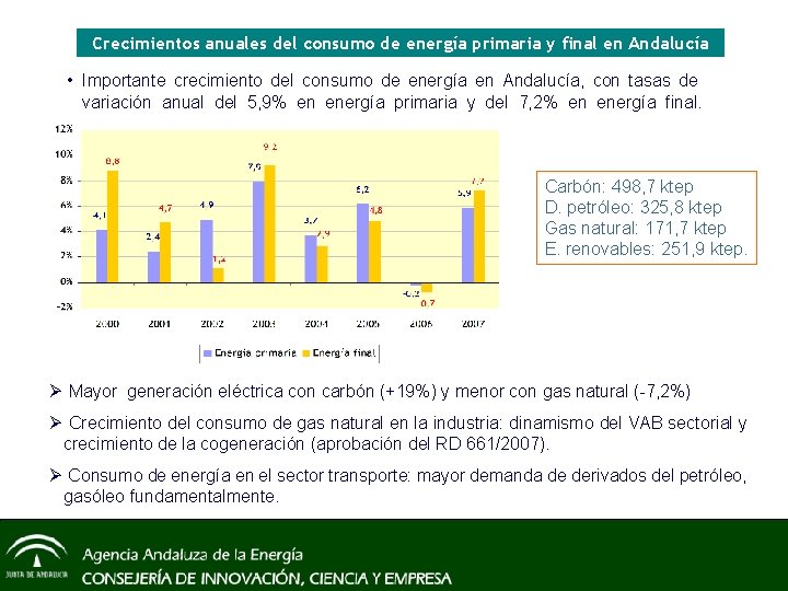 Crecimientos anuales del consumo de energía primaria y final en Andalucía • Importante crecimiento