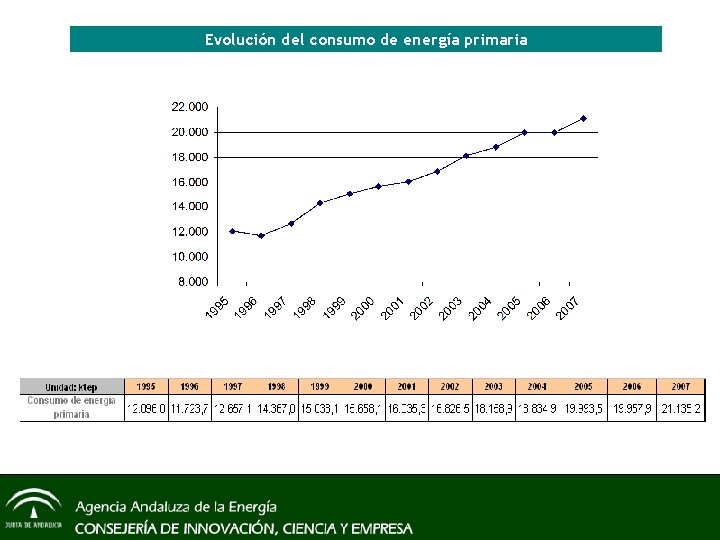 Evolución del consumo de energía primaria 