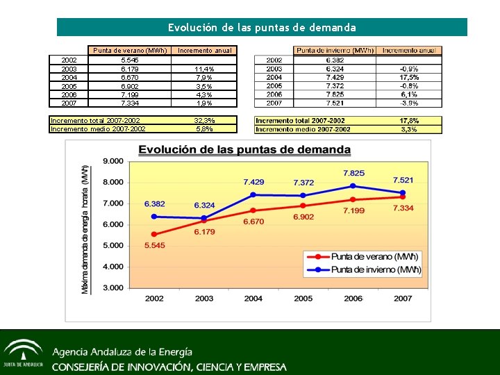 Evolución de las puntas de demanda 2002 2003 2004 2005 2006 2007 Punta de