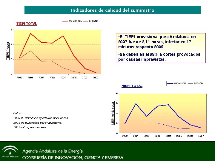 Indicadores de calidad del suministro • El TIEPI provisional para Andalucía en 2007 fue