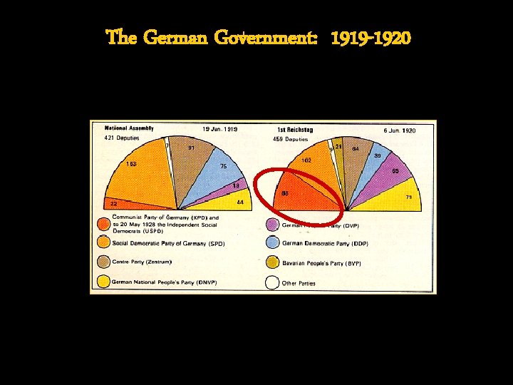 The German Government: 1919 -1920 