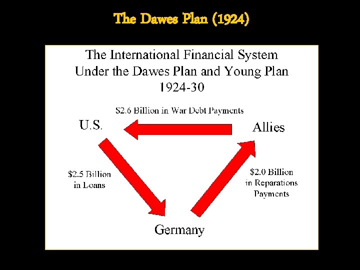 The Dawes Plan (1924) 