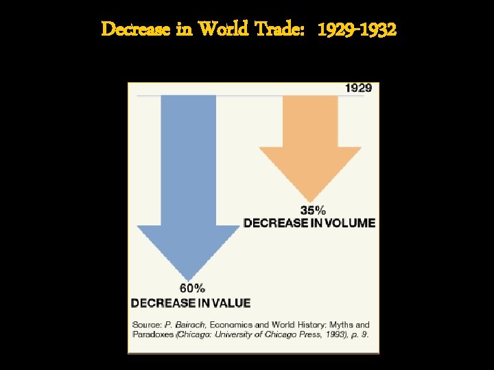 Decrease in World Trade: 1929 -1932 