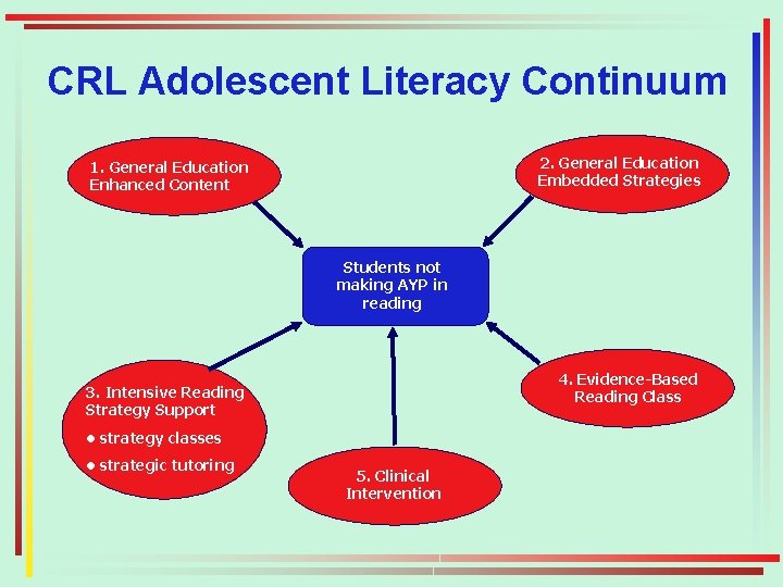 CRL Adolescent Literacy Continuum 2. General Education Embedded Strategies 1. General Education Enhanced Content