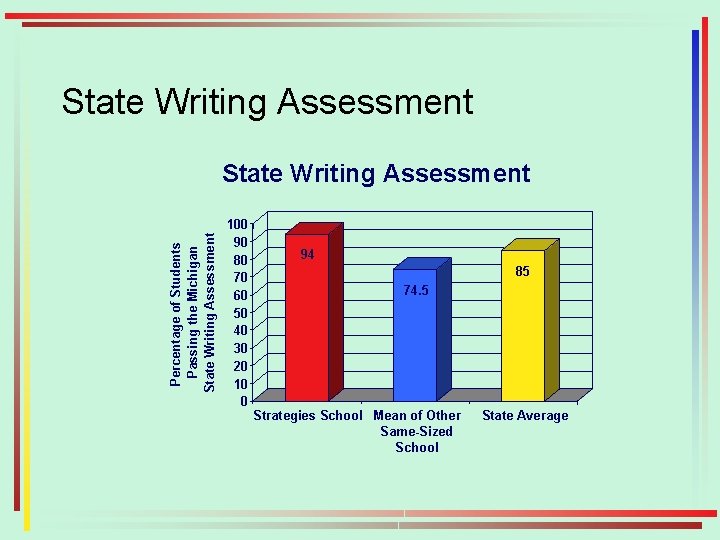 State Writing Assessment Percentage of Students Passing the Michigan State Writing Assessment 100 90