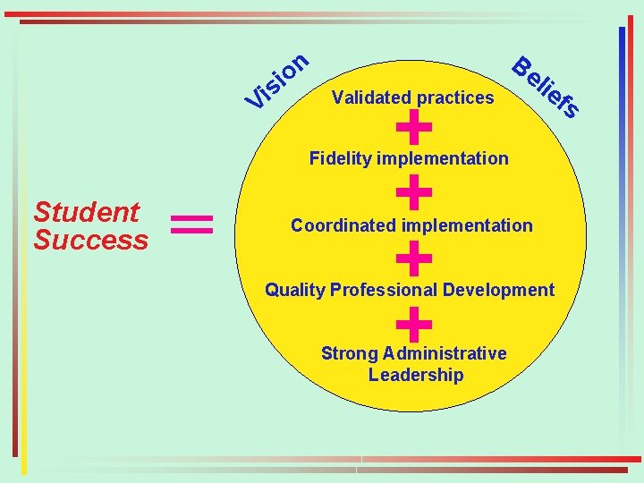 on i s Vi Be + + Validated practices lie Fidelity implementation Student Success