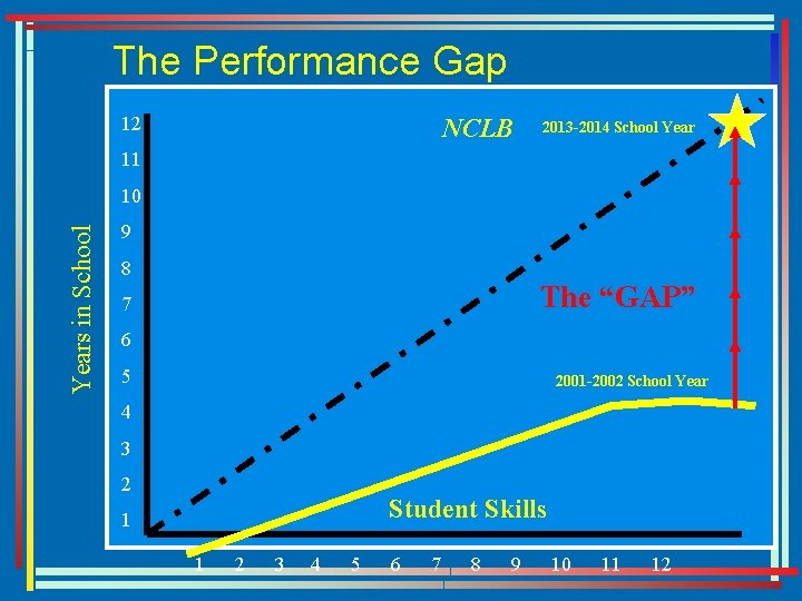 The Performance Gap 12 NCLB 2013 -2014 School Year 11 Years in School 10