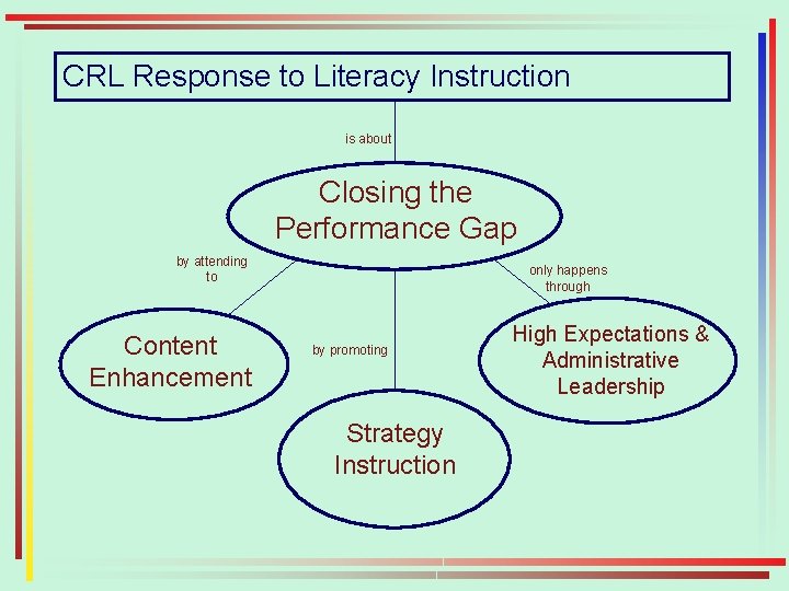 CRL Response to Literacy Instruction is about Closing the Performance Gap by attending to