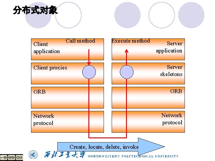 分布式对象 Client application Call method Execute method Server application Server skeletons Client proxies ORB