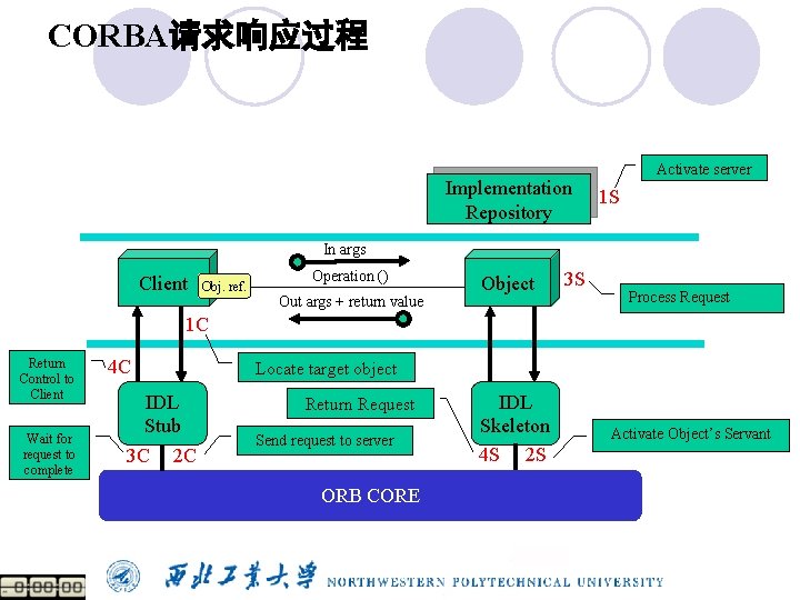 CORBA请求响应过程 Implementation Repository Activate server 1 S In args Client Obj. ref. Operation ()