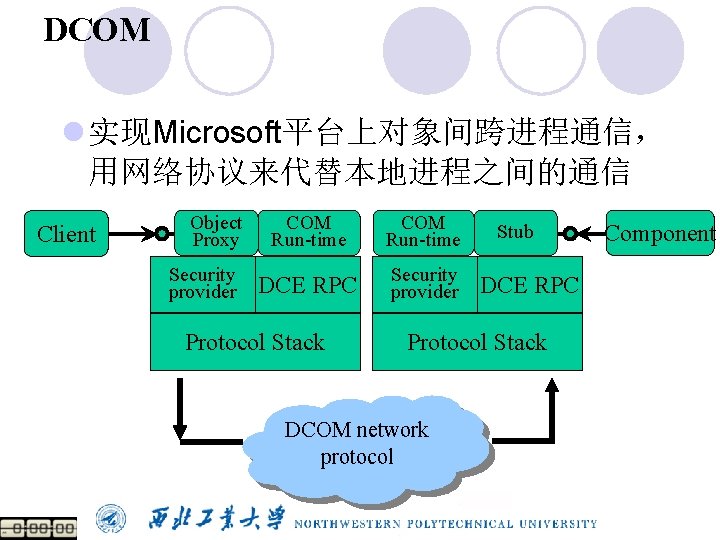 DCOM l 实现Microsoft平台上对象间跨进程通信， 用网络协议来代替本地进程之间的通信 Client Object Proxy Security provider COM Run-time DCE RPC Security