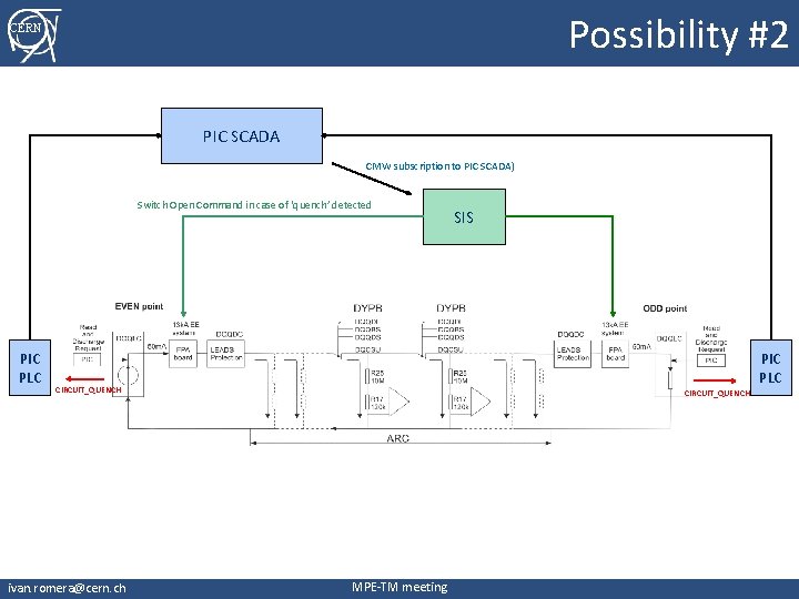 Possibility #2 CERN PIC SCADA CMW subscription to PIC SCADA) Switch Open Command in