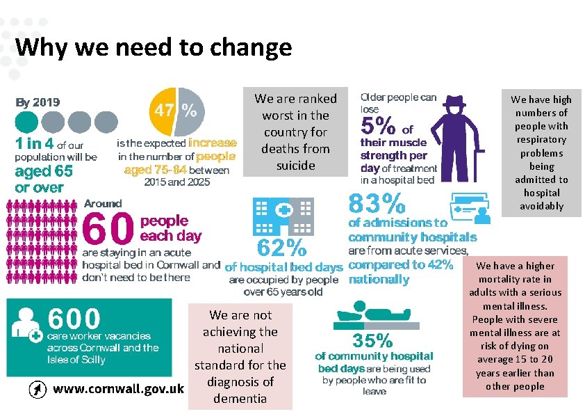 Why we need to change We are ranked worst in the country for deaths