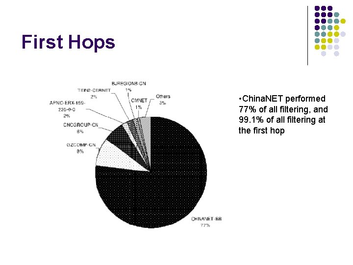 First Hops • China. NET performed 77% of all filtering, and 99. 1% of